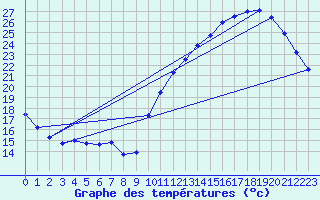 Courbe de tempratures pour Avord (18)