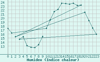 Courbe de l'humidex pour Crest (26)