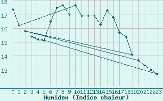 Courbe de l'humidex pour Artern