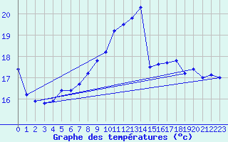 Courbe de tempratures pour Gersau