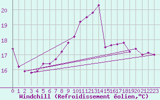 Courbe du refroidissement olien pour Gersau