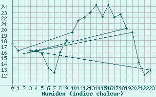 Courbe de l'humidex pour Chambry / Aix-Les-Bains (73)