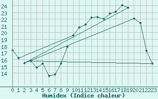 Courbe de l'humidex pour Orlans (45)