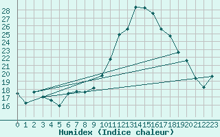 Courbe de l'humidex pour Saint-Igneuc (22)