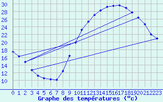 Courbe de tempratures pour La Beaume (05)