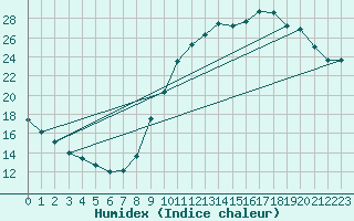 Courbe de l'humidex pour Muirancourt (60)