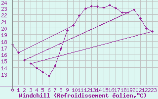 Courbe du refroidissement olien pour Montpellier (34)