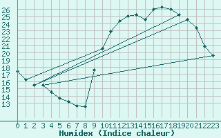 Courbe de l'humidex pour Cognac (16)