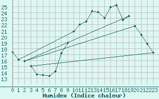 Courbe de l'humidex pour Grenoble/agglo Le Versoud (38)