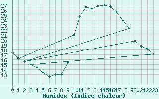 Courbe de l'humidex pour Die (26)