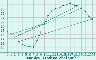 Courbe de l'humidex pour La Beaume (05)