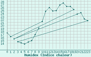 Courbe de l'humidex pour Douzy (08)