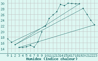Courbe de l'humidex pour Embrun (05)