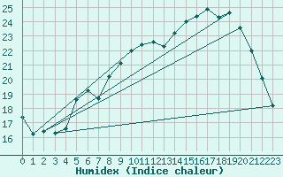 Courbe de l'humidex pour Le Mans (72)