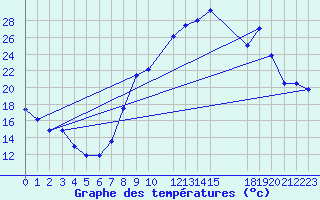 Courbe de tempratures pour Morn de la Frontera