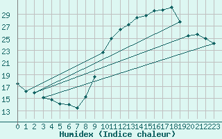 Courbe de l'humidex pour Beauvais (60)