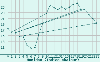 Courbe de l'humidex pour Luxeuil (70)