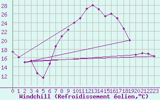 Courbe du refroidissement olien pour Tetuan / Sania Ramel