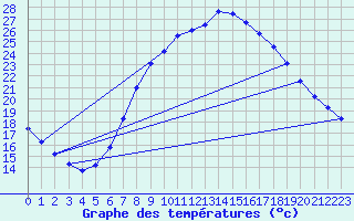 Courbe de tempratures pour Grossenkneten