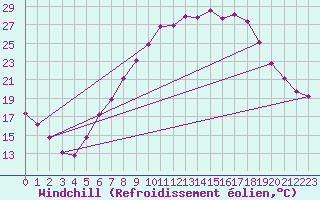 Courbe du refroidissement olien pour Geilenkirchen