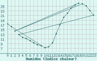 Courbe de l'humidex pour La Baeza (Esp)