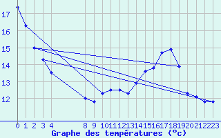 Courbe de tempratures pour Koksijde (Be)