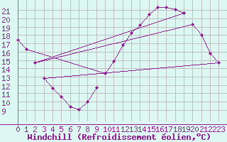 Courbe du refroidissement olien pour Mcon (71)