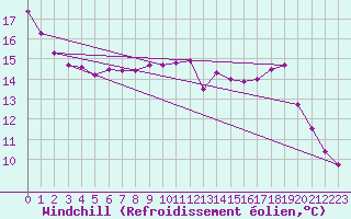 Courbe du refroidissement olien pour Herbault (41)