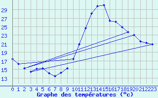 Courbe de tempratures pour Dax (40)