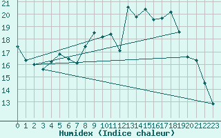 Courbe de l'humidex pour Aboyne