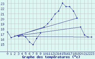 Courbe de tempratures pour Millau - Soulobres (12)