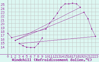 Courbe du refroidissement olien pour Corsept (44)