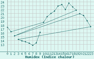 Courbe de l'humidex pour Lagny-sur-Marne (77)