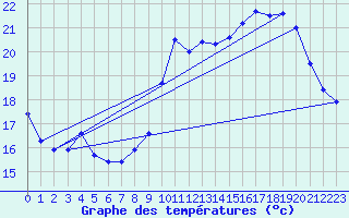 Courbe de tempratures pour Biscarrosse (40)