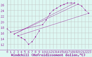 Courbe du refroidissement olien pour Courcouronnes (91)