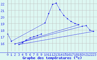 Courbe de tempratures pour Pointe de Socoa (64)