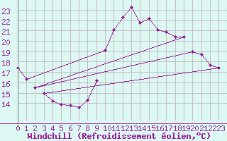 Courbe du refroidissement olien pour Ile de Groix (56)