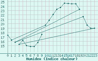 Courbe de l'humidex pour Valence (26)