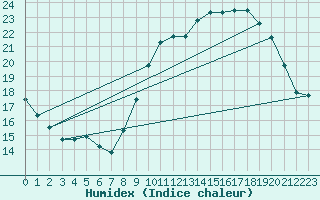 Courbe de l'humidex pour Lige Bierset (Be)