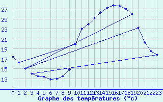 Courbe de tempratures pour Besanon (25)