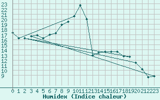 Courbe de l'humidex pour Hunge