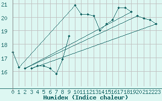 Courbe de l'humidex pour Aizenay (85)