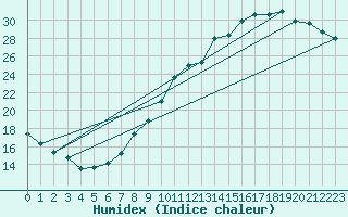 Courbe de l'humidex pour Beauvais (60)