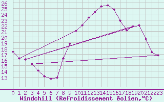 Courbe du refroidissement olien pour Guiche (64)