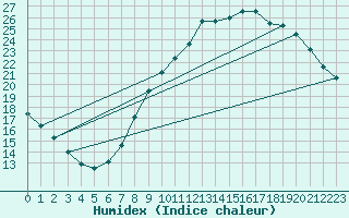 Courbe de l'humidex pour Ble / Mulhouse (68)