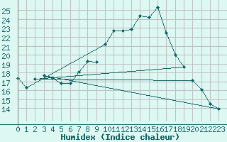 Courbe de l'humidex pour Offenbach Wetterpar