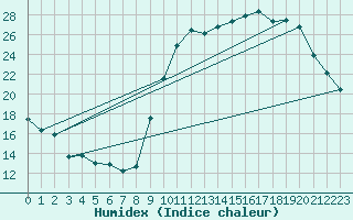 Courbe de l'humidex pour Pau (64)