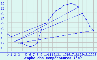 Courbe de tempratures pour Brigueuil (16)