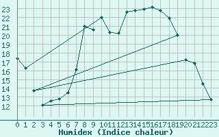 Courbe de l'humidex pour Buitrago