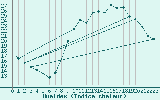 Courbe de l'humidex pour Kleine-Brogel (Be)